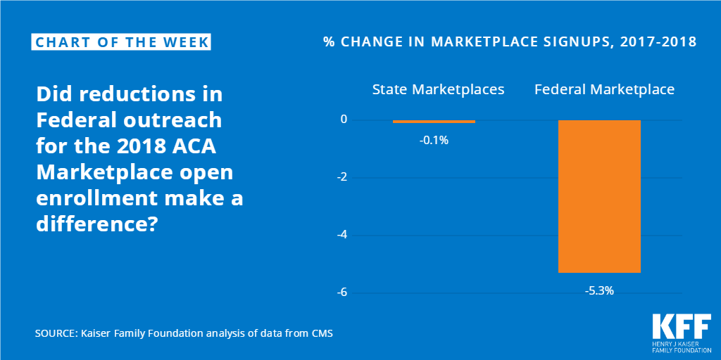 Did Reductions In Federal Outreach For The 2018 ACA Marketplace Open