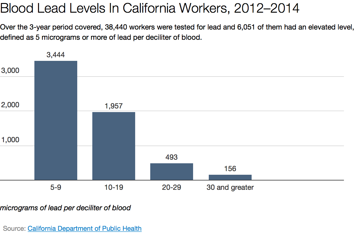 blood-lead-levels3