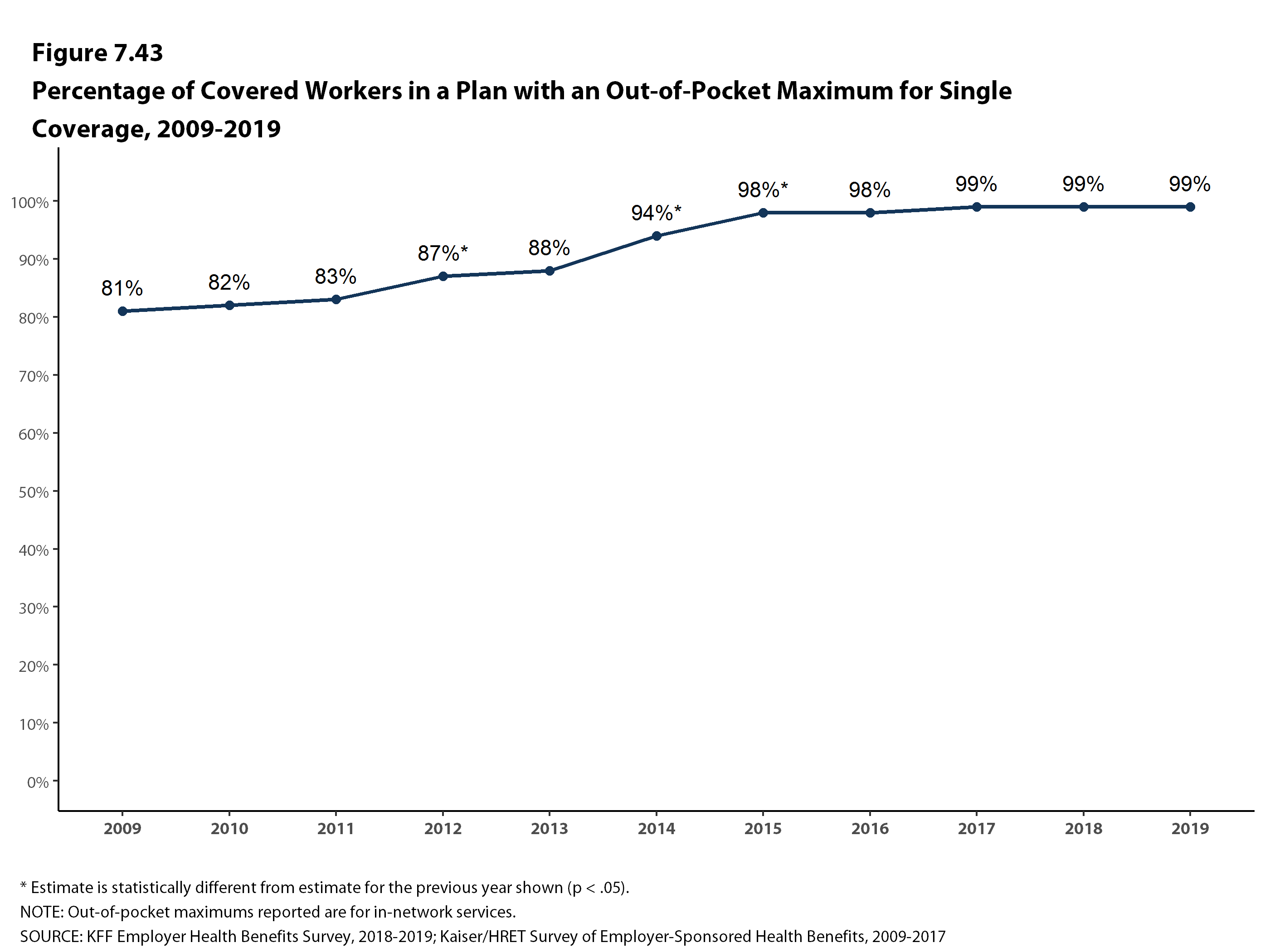 Kaiser Family Foundation/LA Times Survey Of Adults With Employer