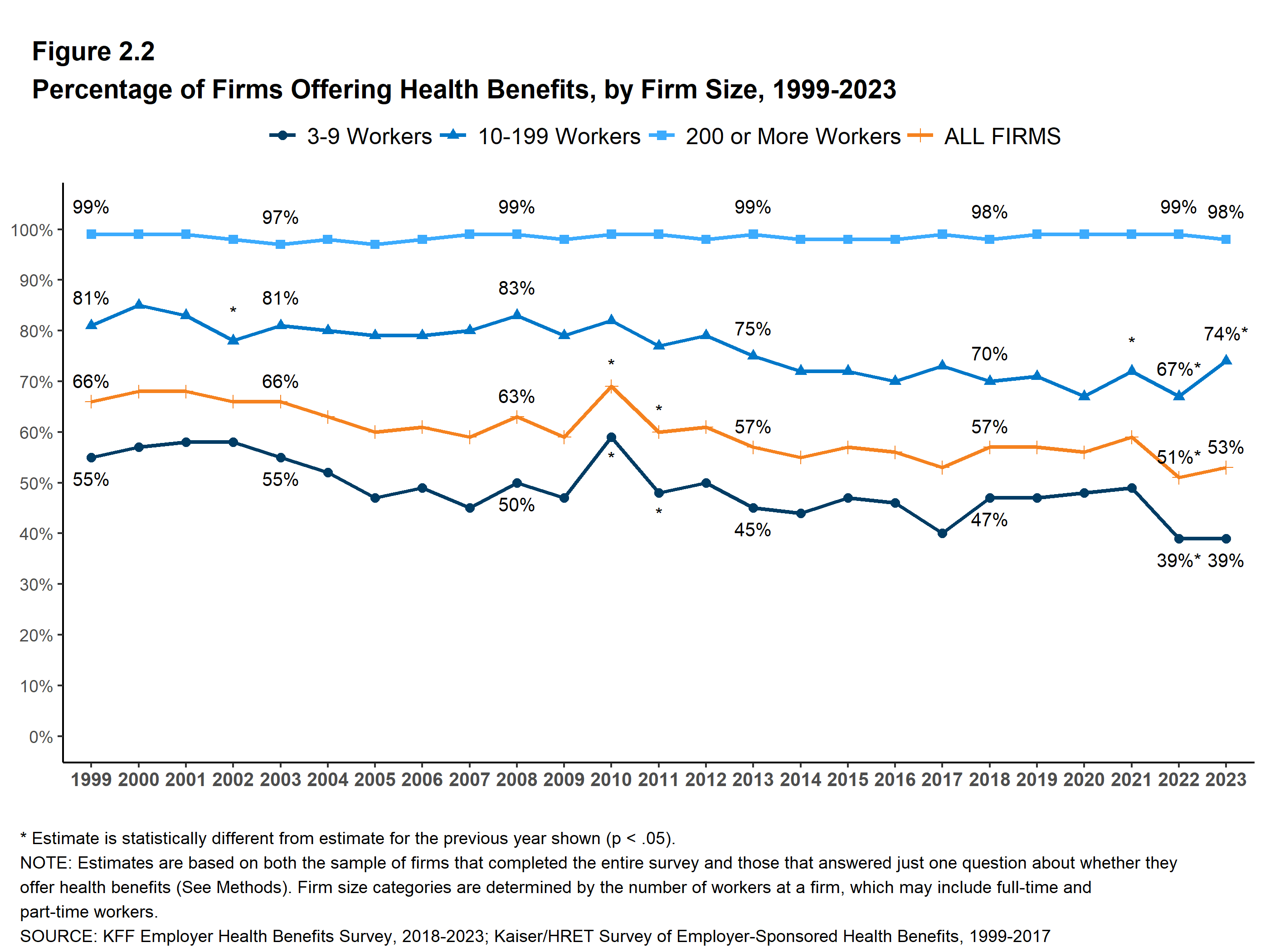 Section 2 Health Benefits Offer Rates 10240 KFF