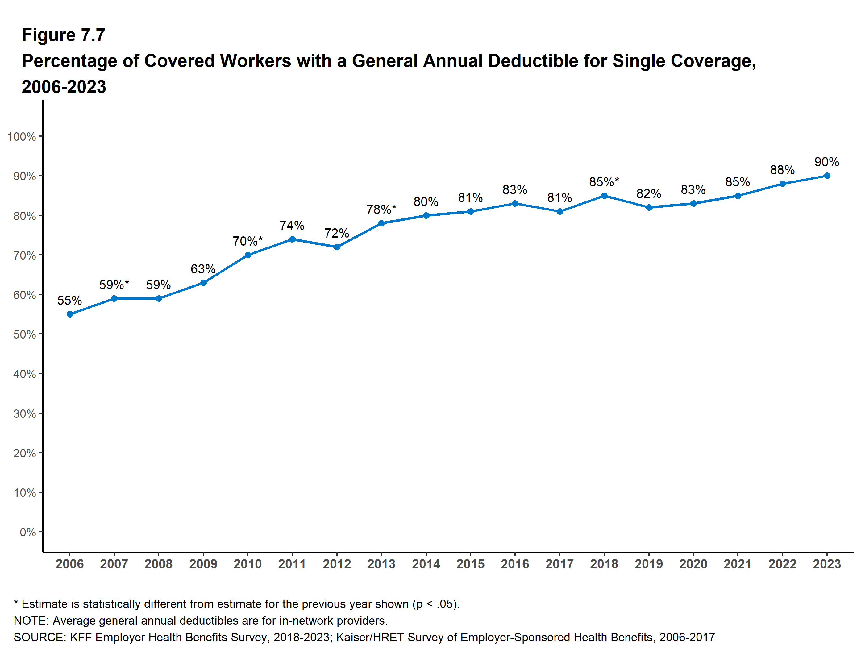 Workers feel sting from shift to high-deductible health coverage