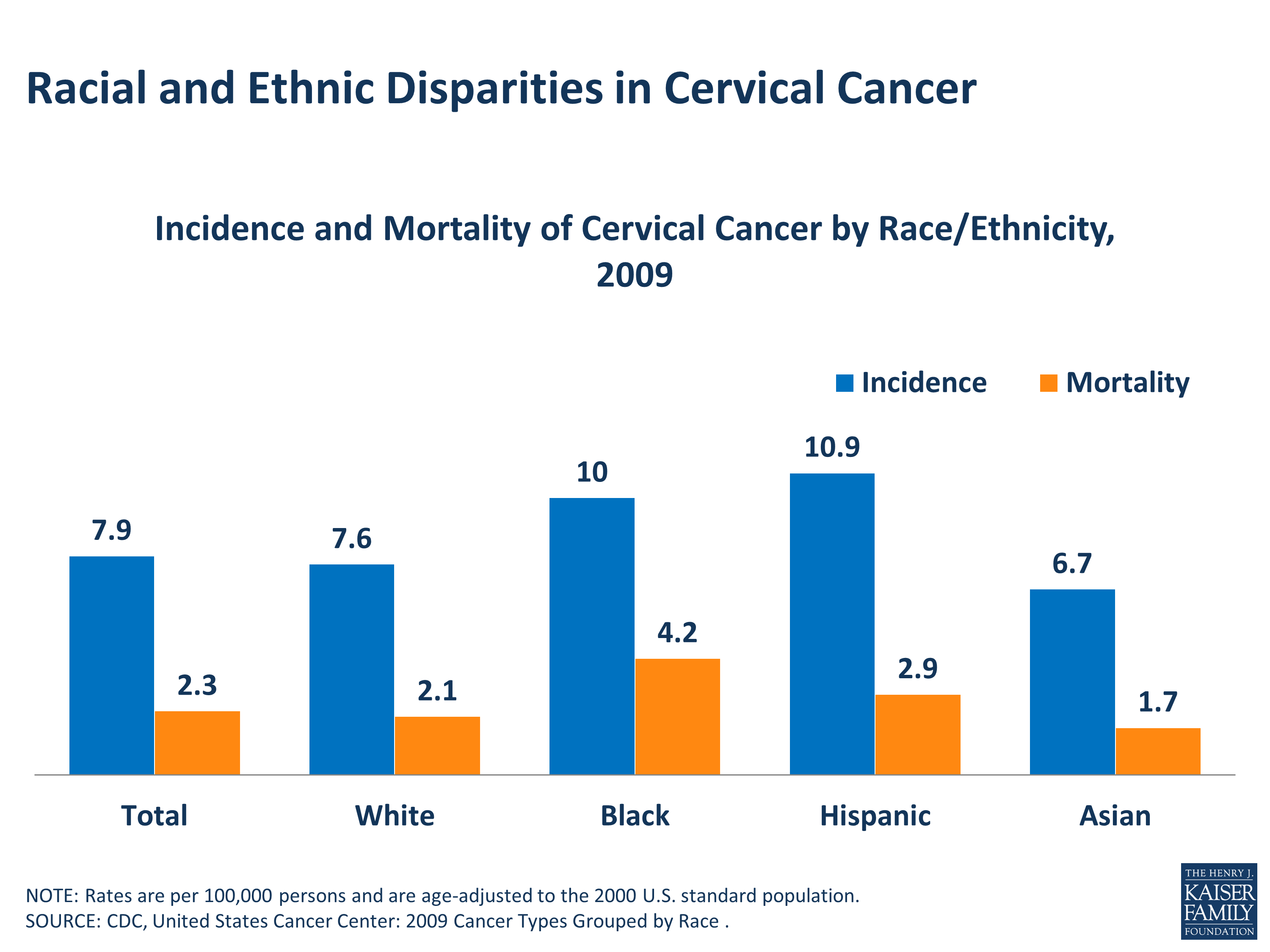 Racial And Ethnic Disparities In Cervical Cancer Kff 