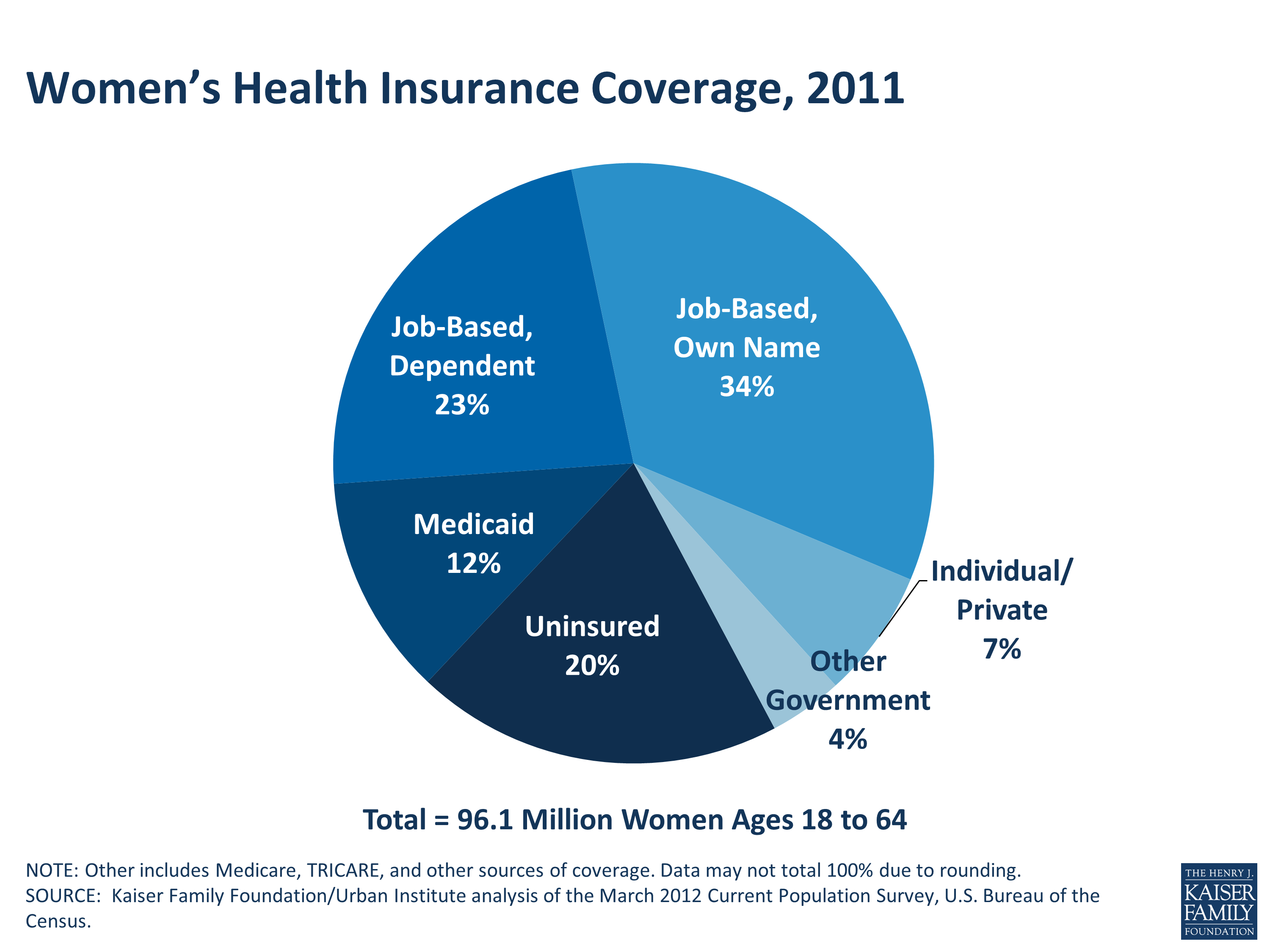 Womens Health Insurance Coverage, 2011 | KFF