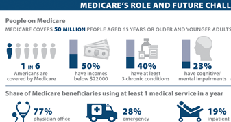 Visualizing Health Policy: Medicare's Role and Future Challenges | KFF