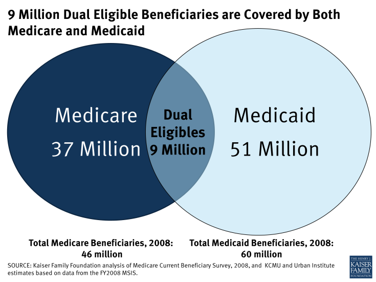 9 Million Dual Eligible Beneficiaries are Covered by Both Medicare and ...