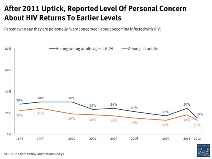 After 2011 Uptick, Reported Level Of Personal Concern About HIV Returns To Earlier Levels