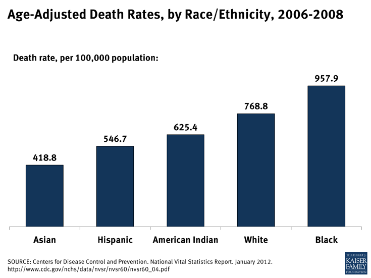 age-adjusted-death-rates-by-race-ethnicity-2006-2008-kff