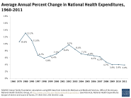 Average Annual Percent Change In National Health Expenditures 1960 