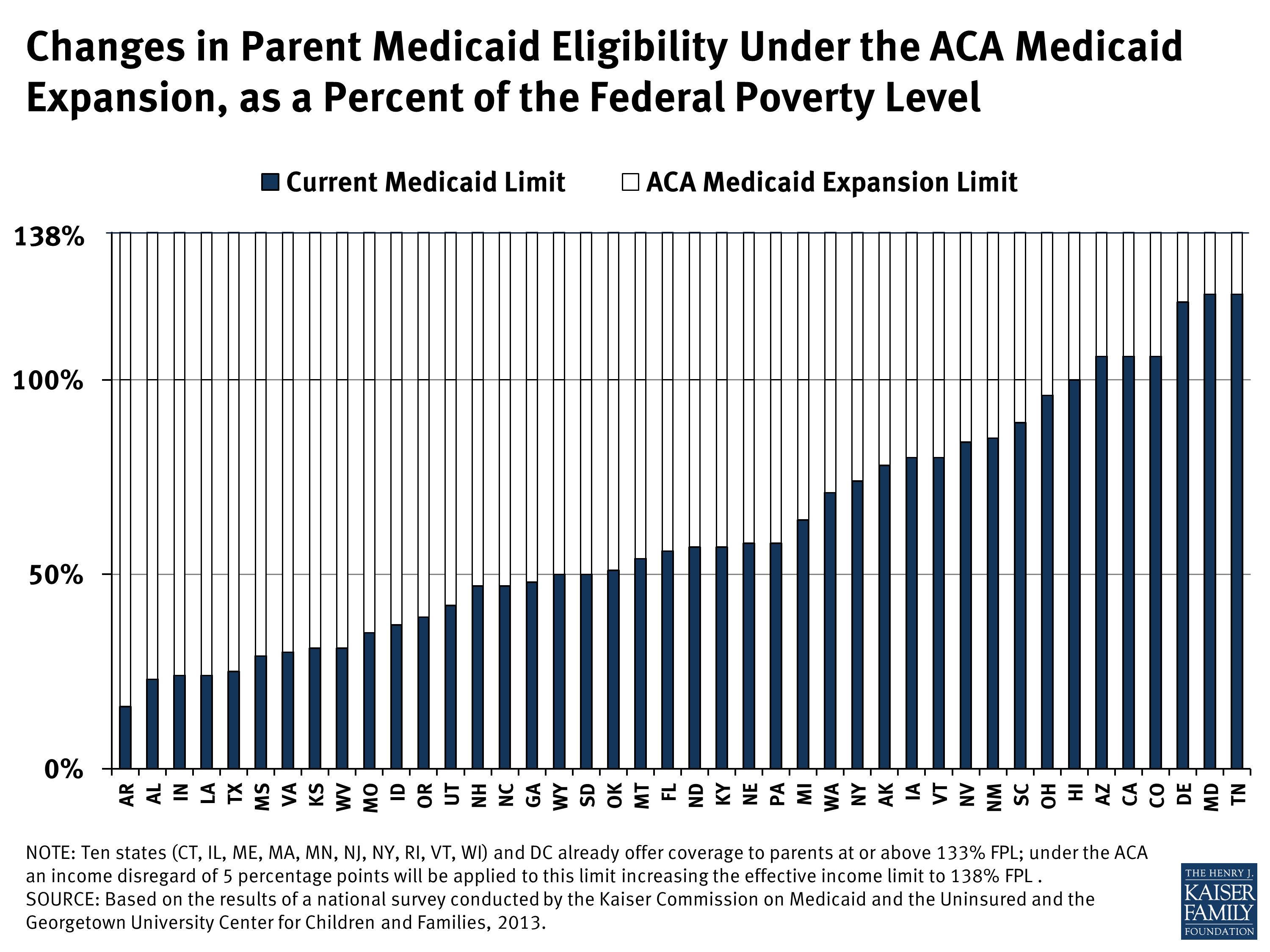 Changes in Parent Medicaid Eligibility Under the ACA Medicaid Expansion, as a Percent of the