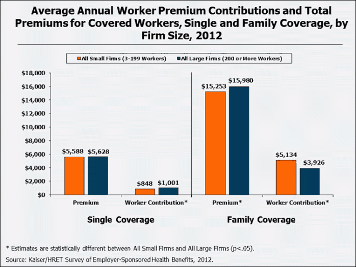 Average Annual Worker Premium Contributions and Total Premiums for ...