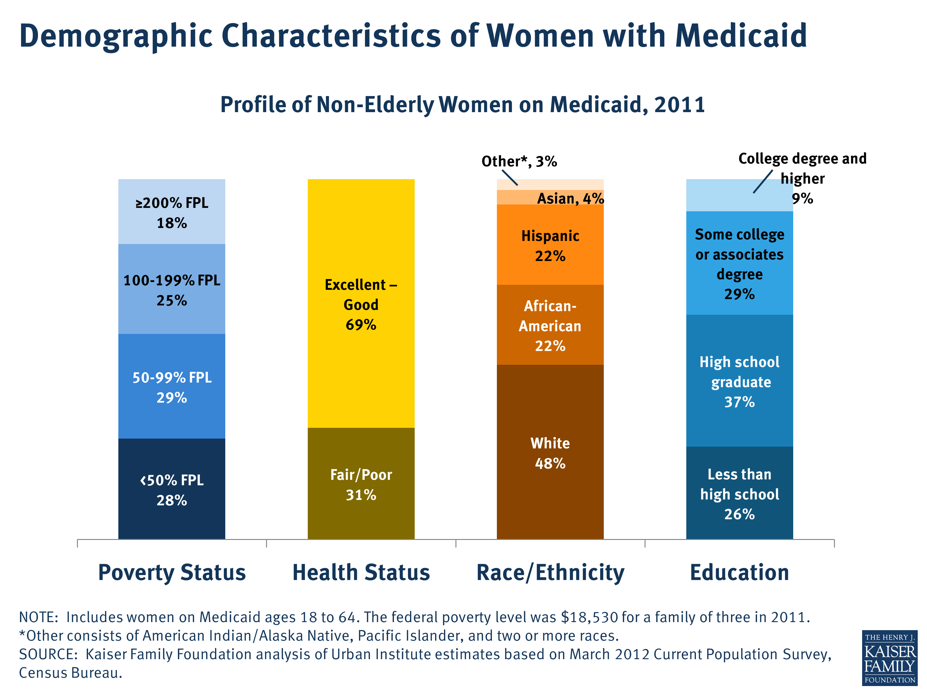 demographic-characteristics-of-women-with-medicaid-kff