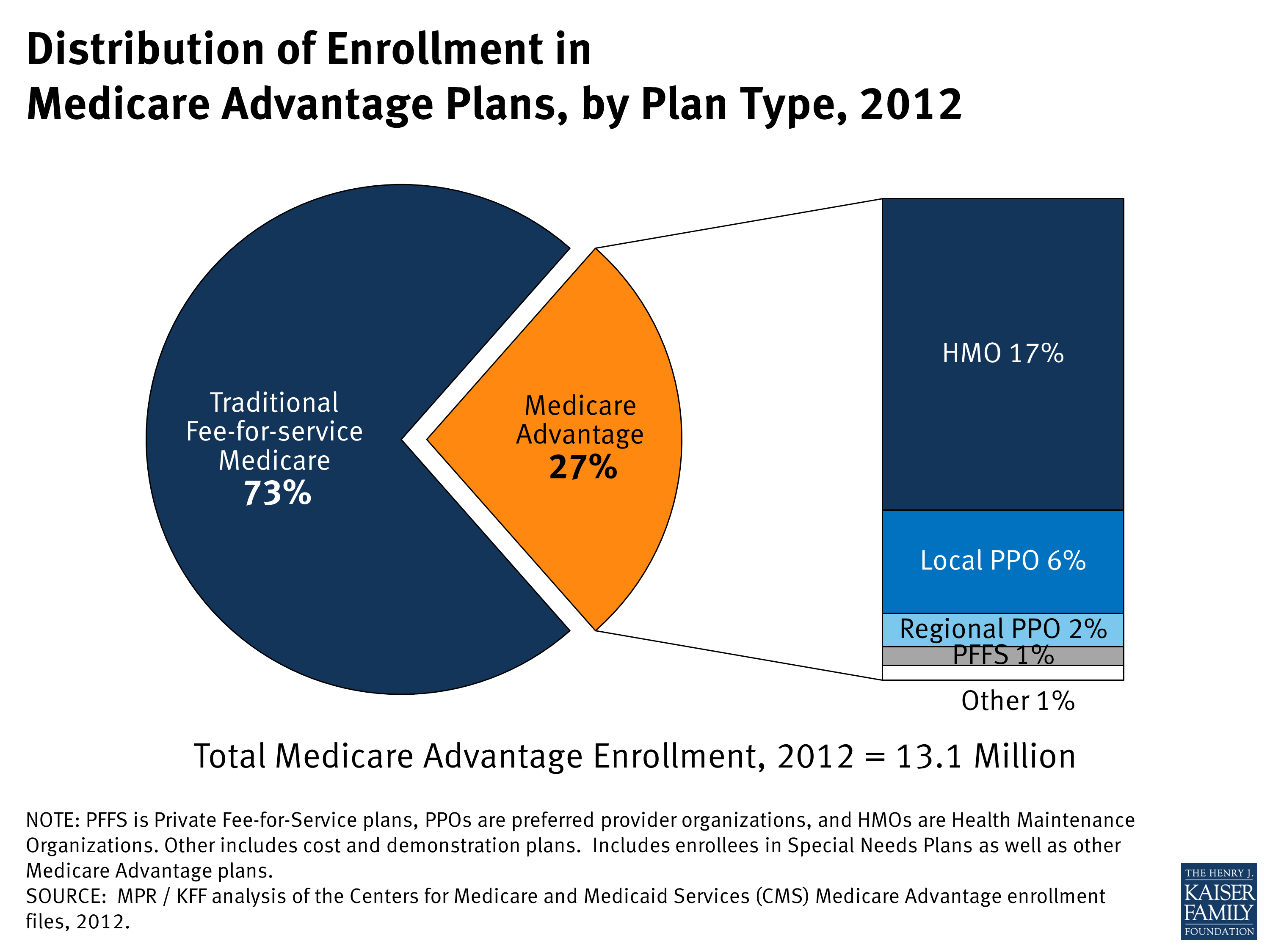 Distribution Of Enrollment In Medicare Advantage Plans, By Plan Type ...