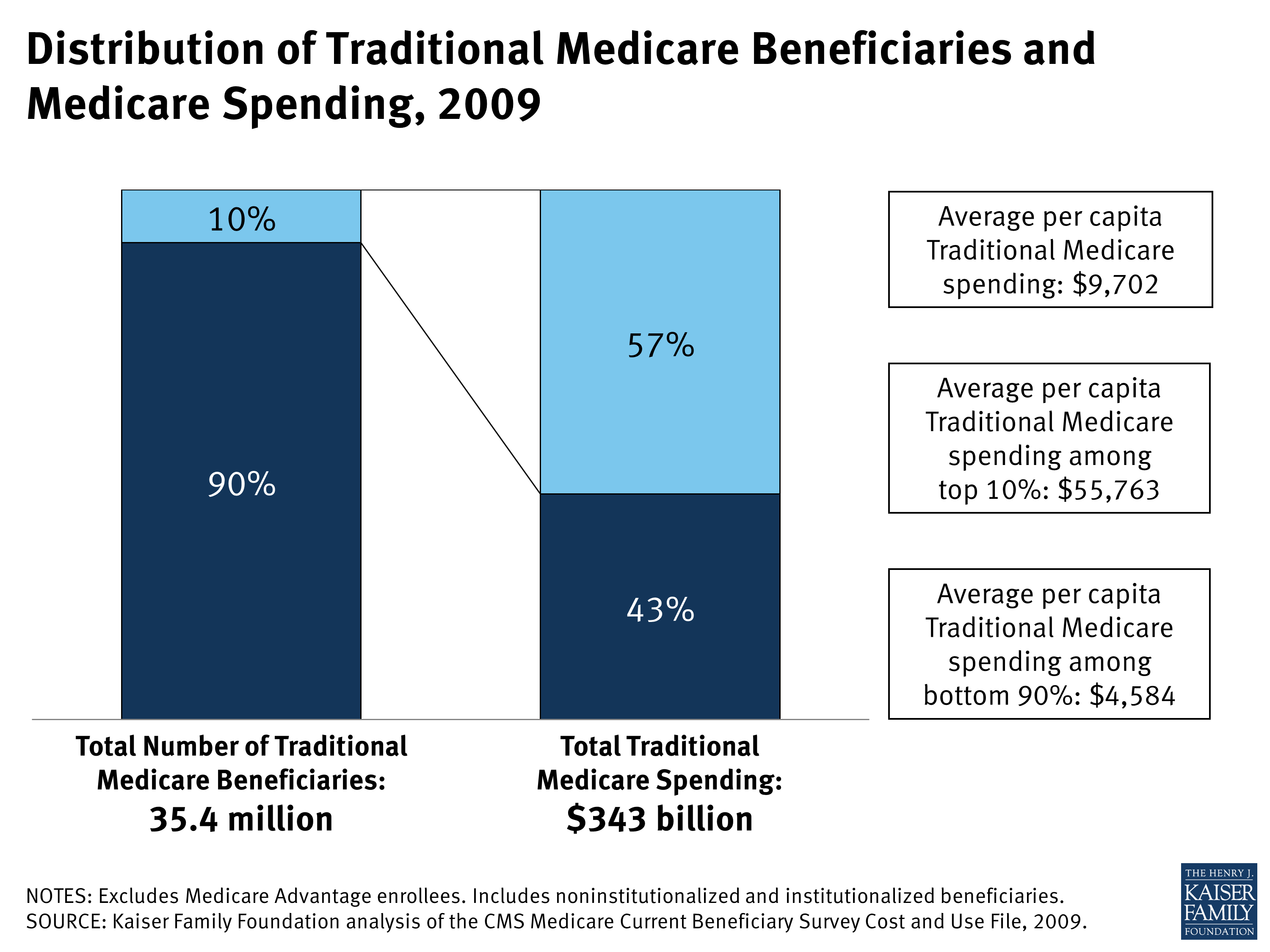 Distribution-of-Medicare-Beneficiaries-and-Spending-2009-Medicare | KFF
