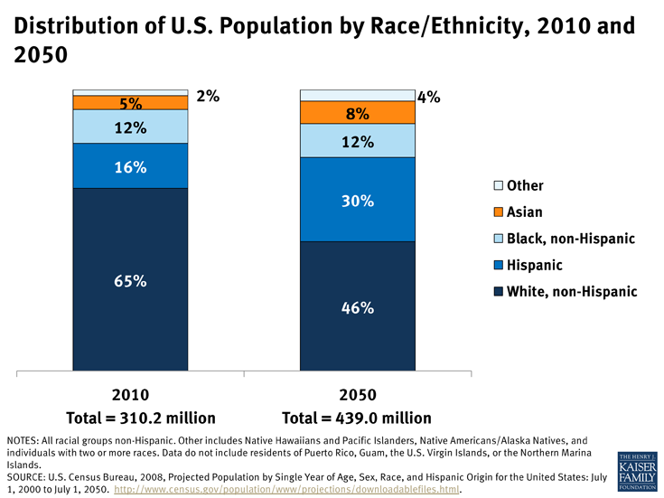 Distribution of U.S. Population by Race/Ethnicity, 2010 and 2050 The