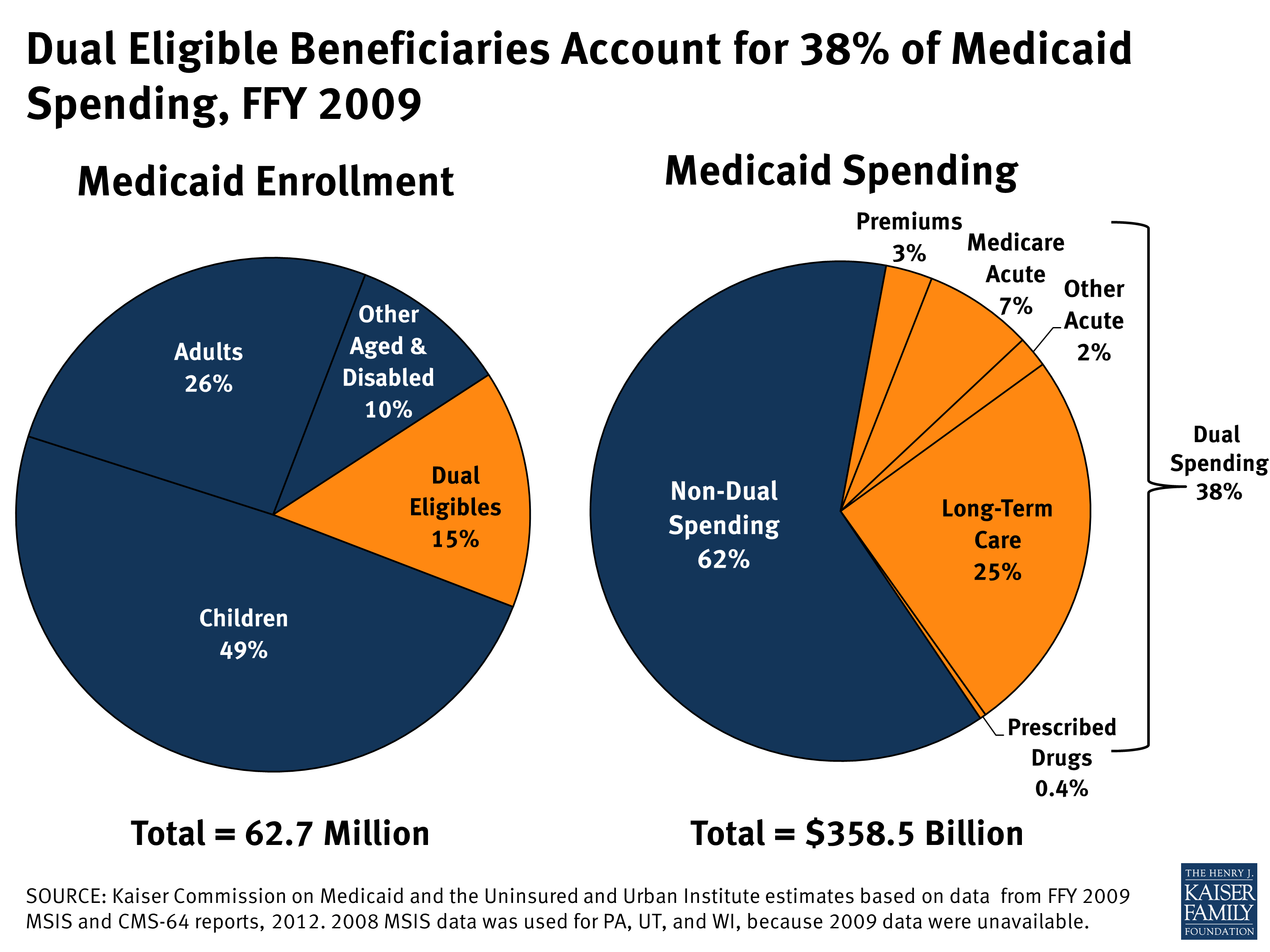 Duals Account for 38% of Medicaid Spending, FFY 2009 | KFF