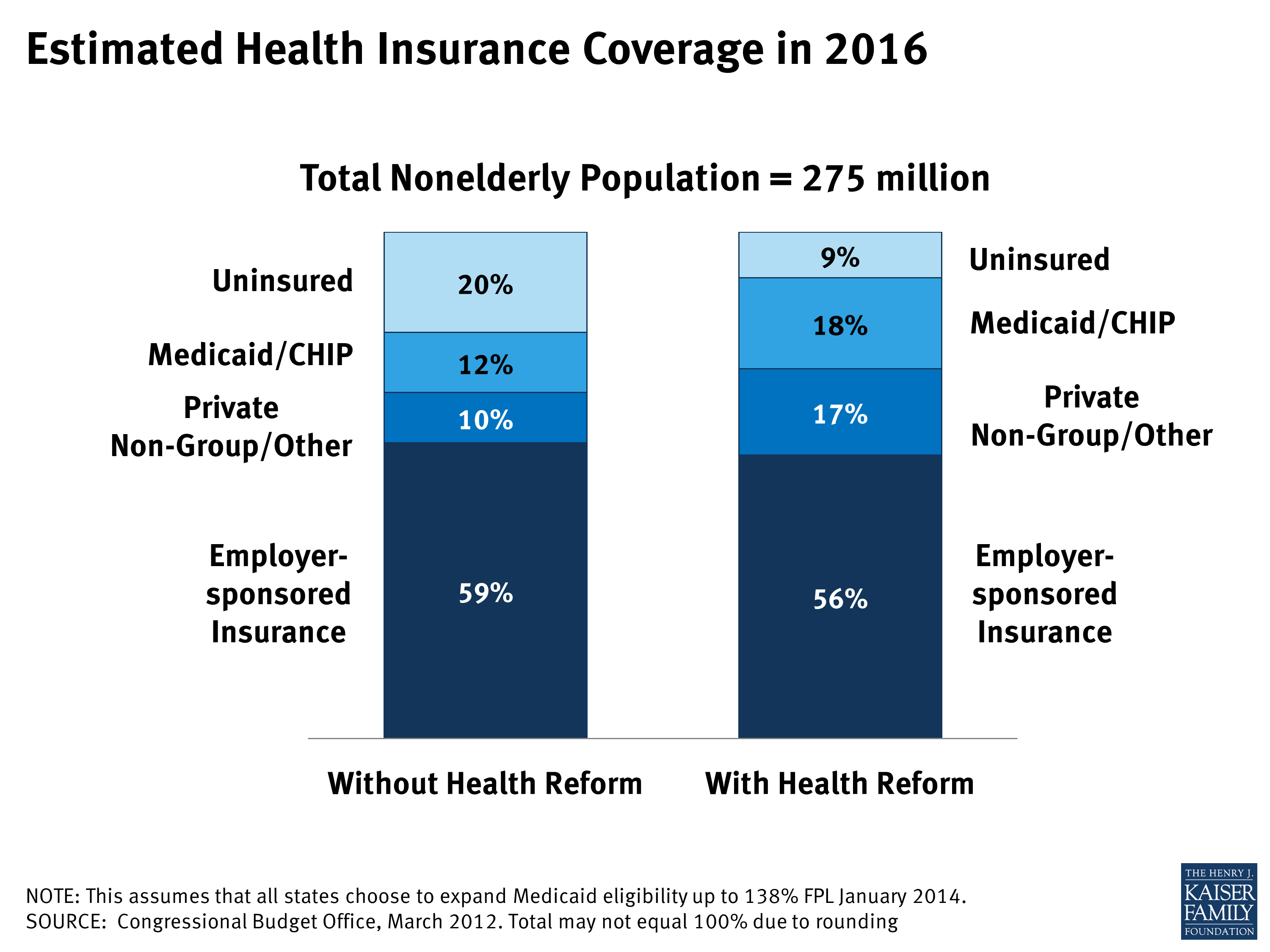 Estimated Health Insurance Coverage in 2016 | KFF