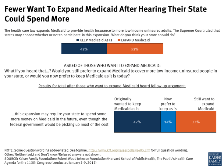Fewer Want To Expand Medicaid After Hearing Their State Could Spend More