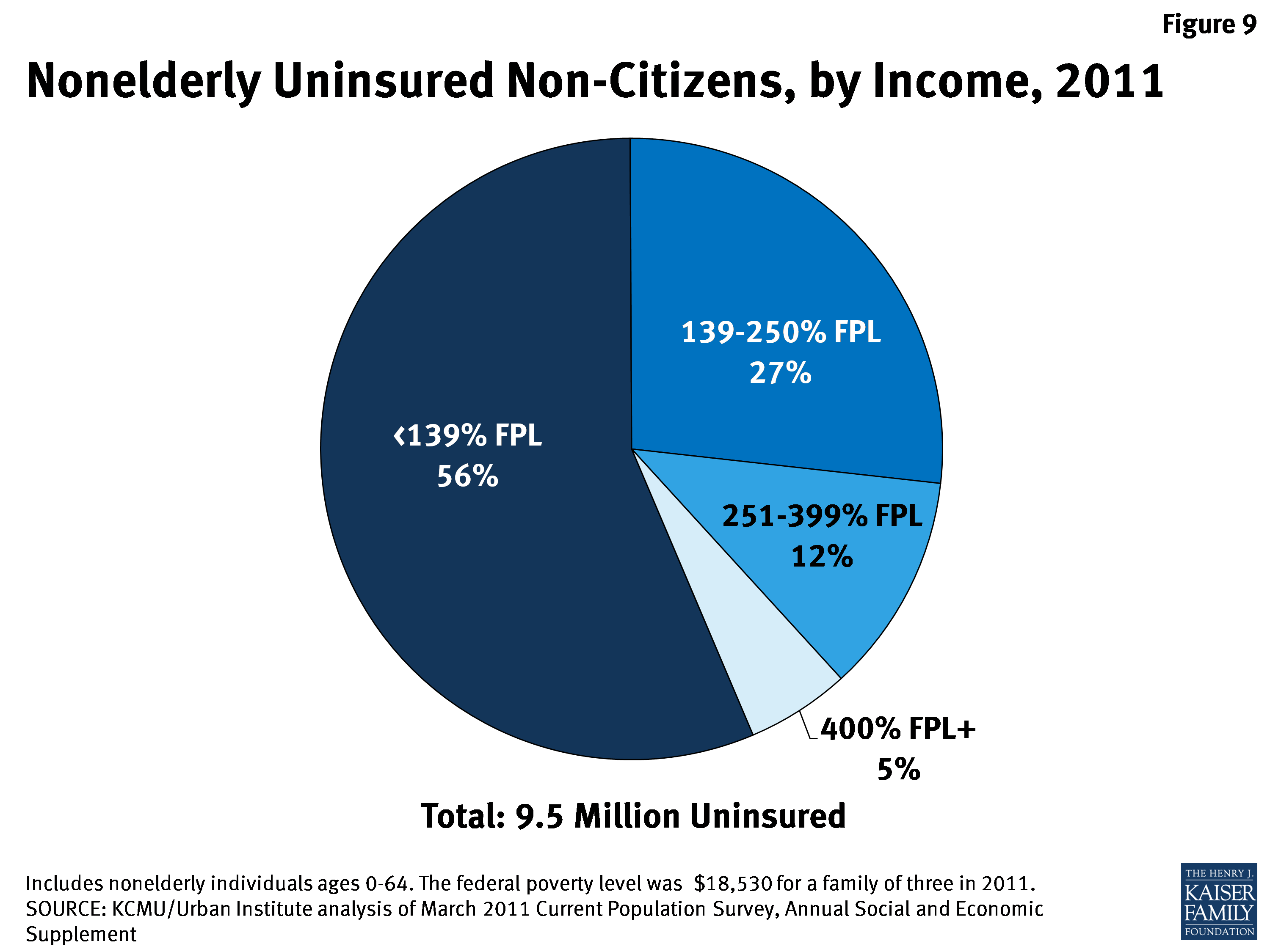 fig-9-nonelderly-uninsured-non-citizens-by-income-2011-kff