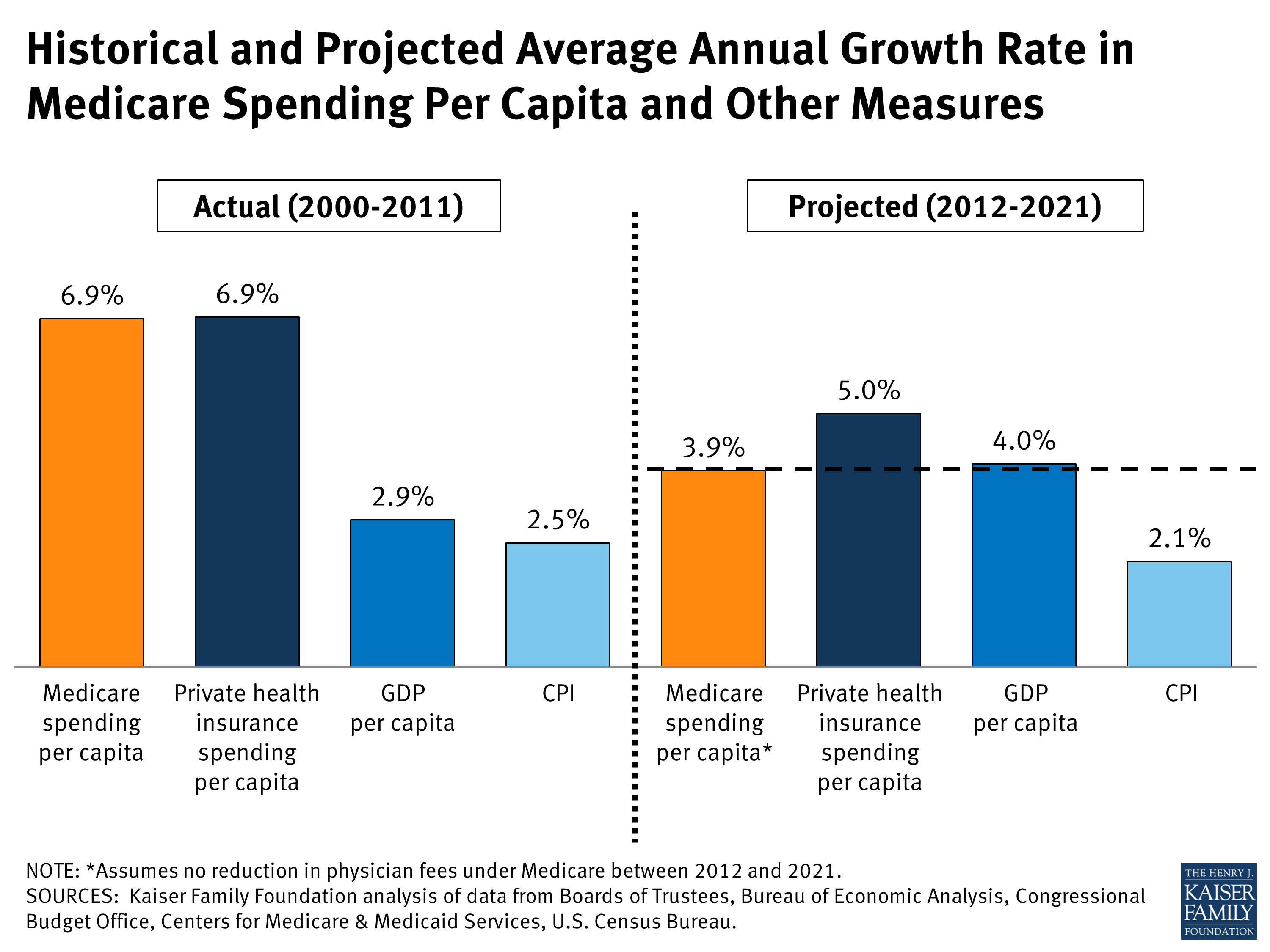 Historical and Projected Average Annual Growth Rate in Medicare ...