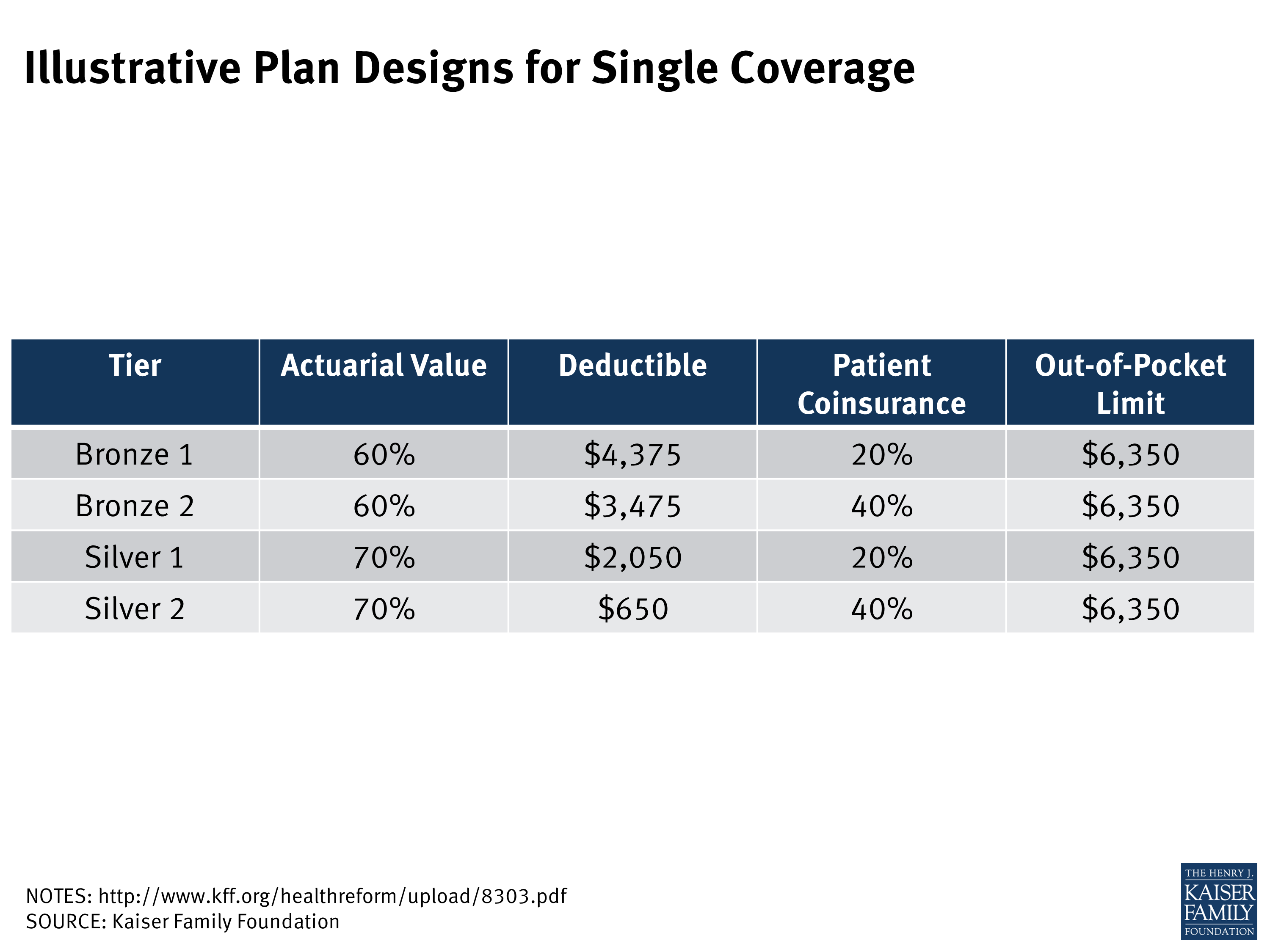 Illustrative Plan Designs for Single Coverage KFF