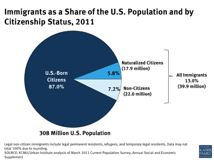 Immigrants as a Share of the . Population and by Citizenship Status,  2011 | KFF