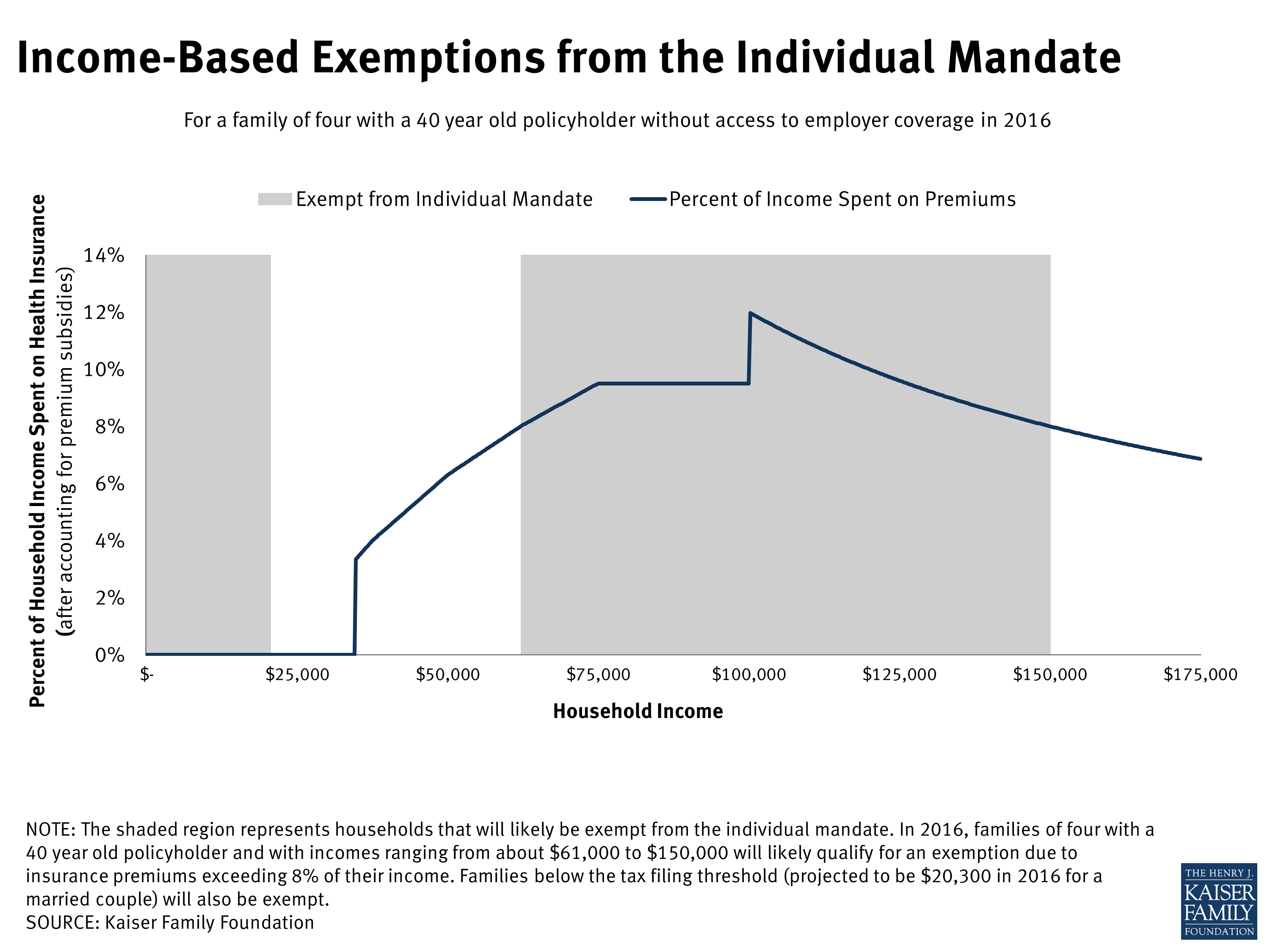 income-based-exemptions-from-the-individual-mandate-kff