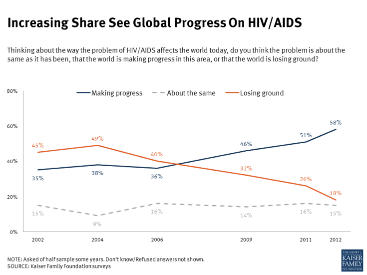 Increasing Share See Global Progress On HIV/AIDS