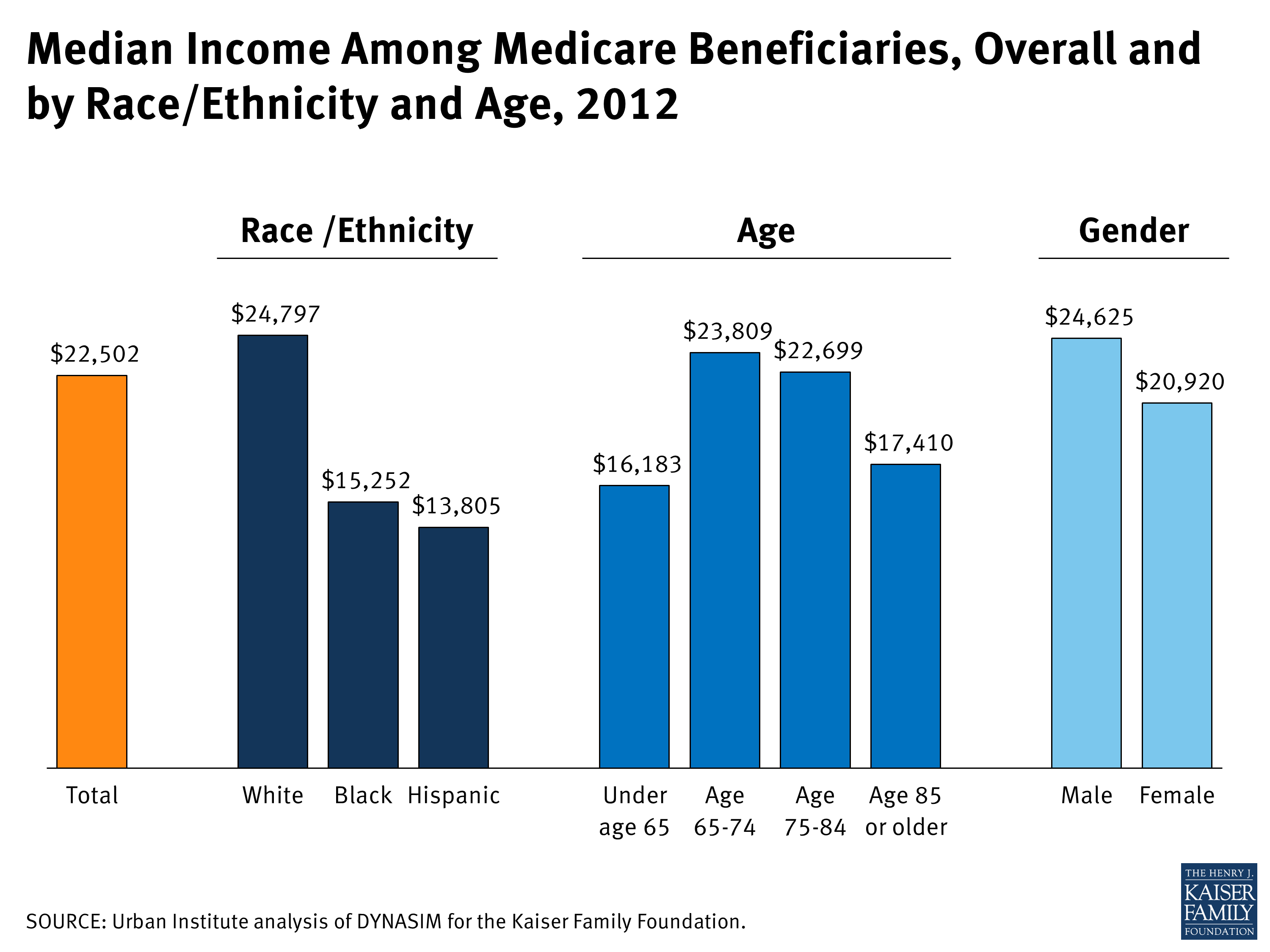 Median Among Medicare Beneficiaries, Overall and by