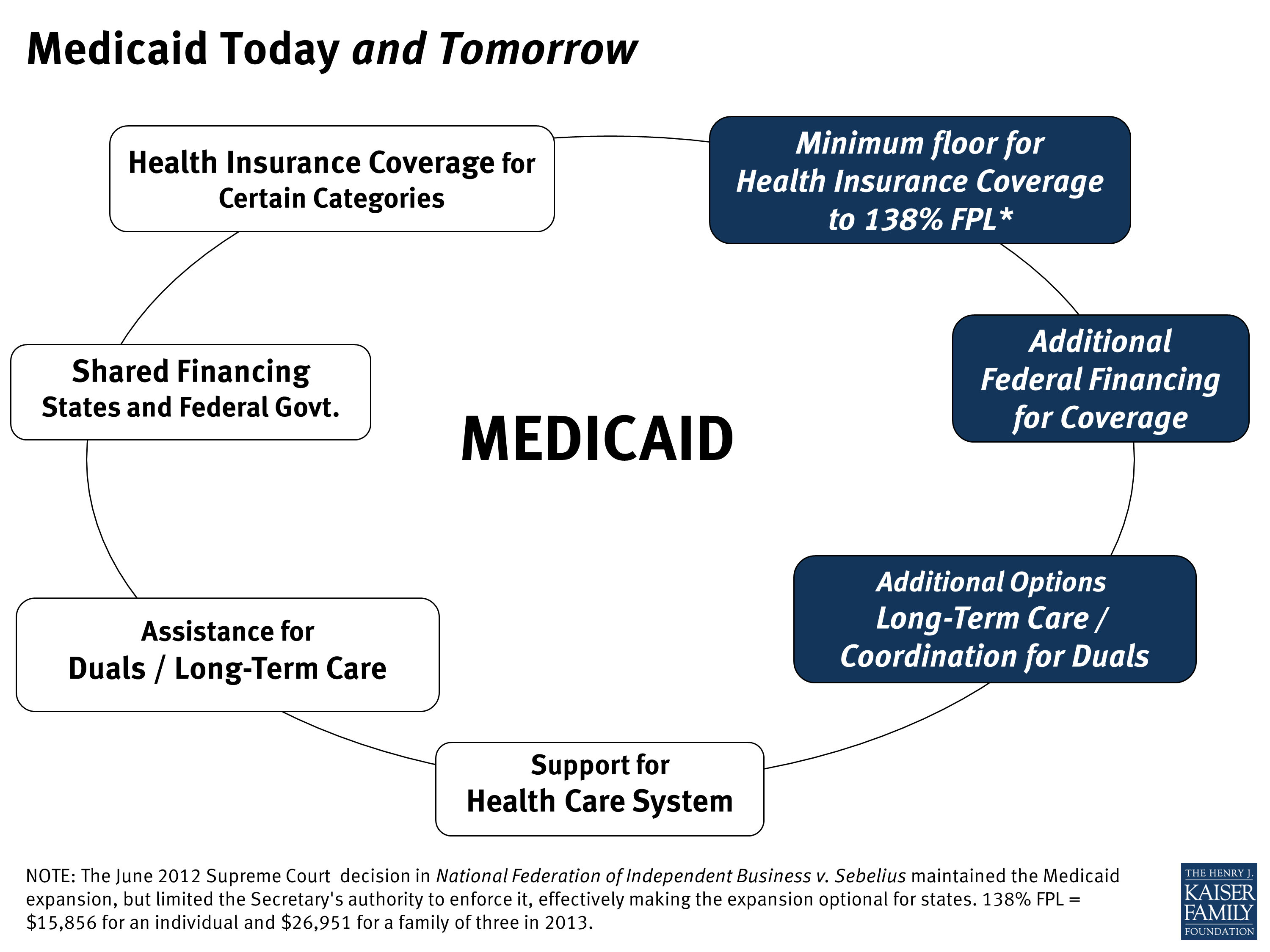 Medicaid Today and Tomorrow | KFF