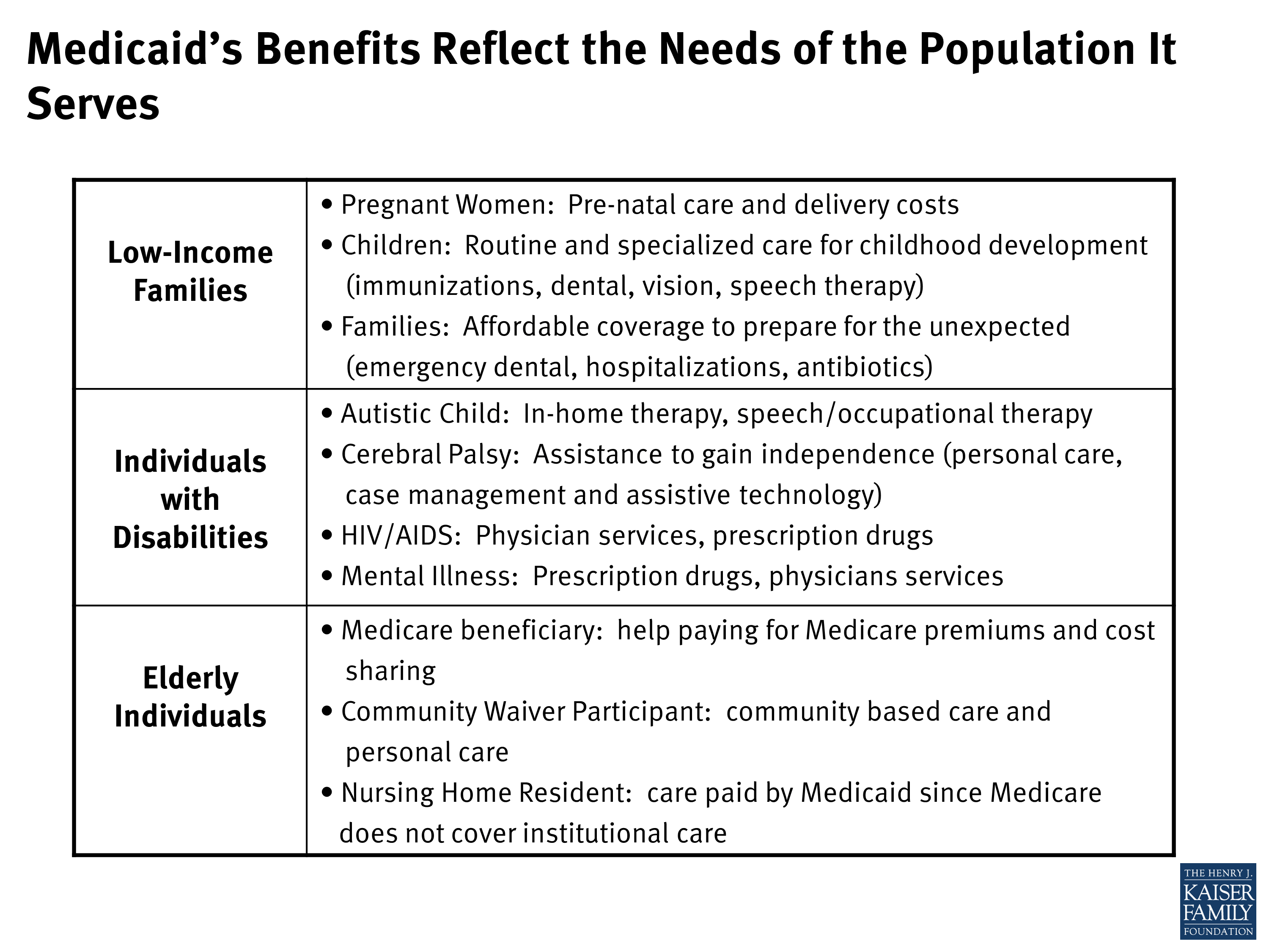 Medicaid’s Benefits Reflect the Needs of the Population It Serves KFF