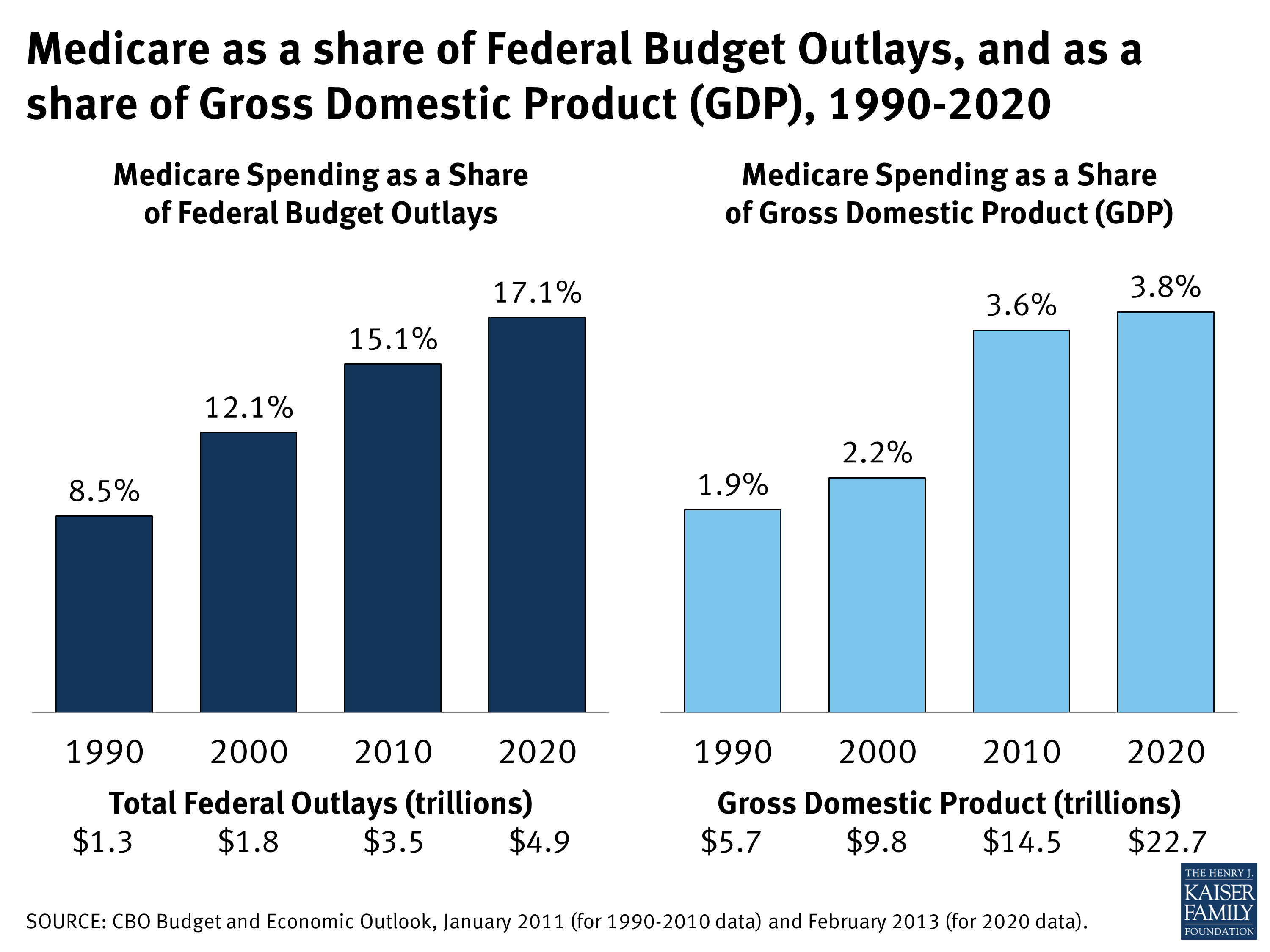 Medicare As A Share Of Federal Budget And Gdp 1990 2020 Medicare Kff