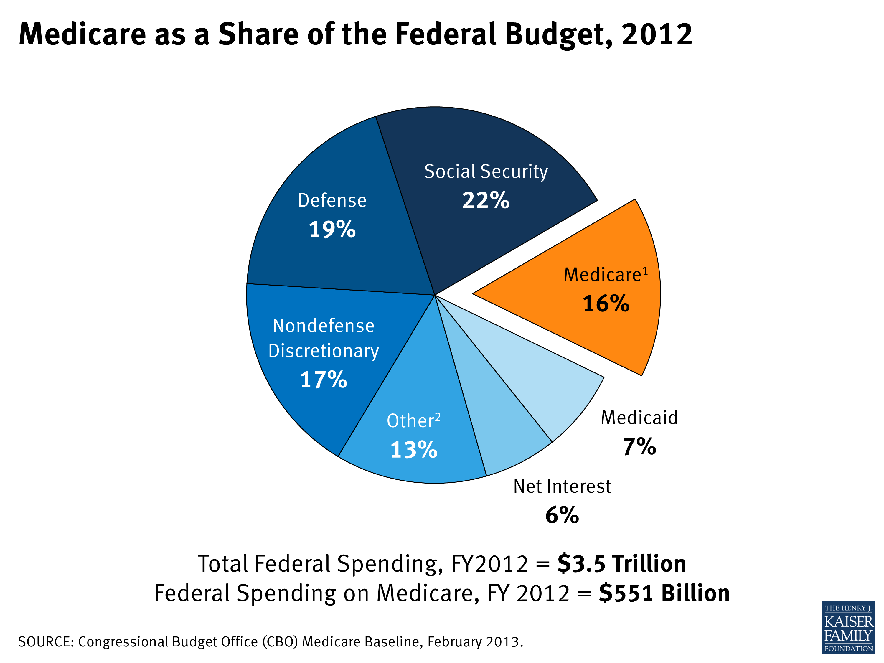 medicare-as-a-share-of-the-federal-budget-2012-kff