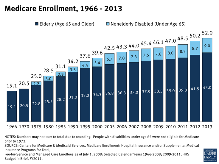 Medicare-enrollment-1966-2013 | KFF