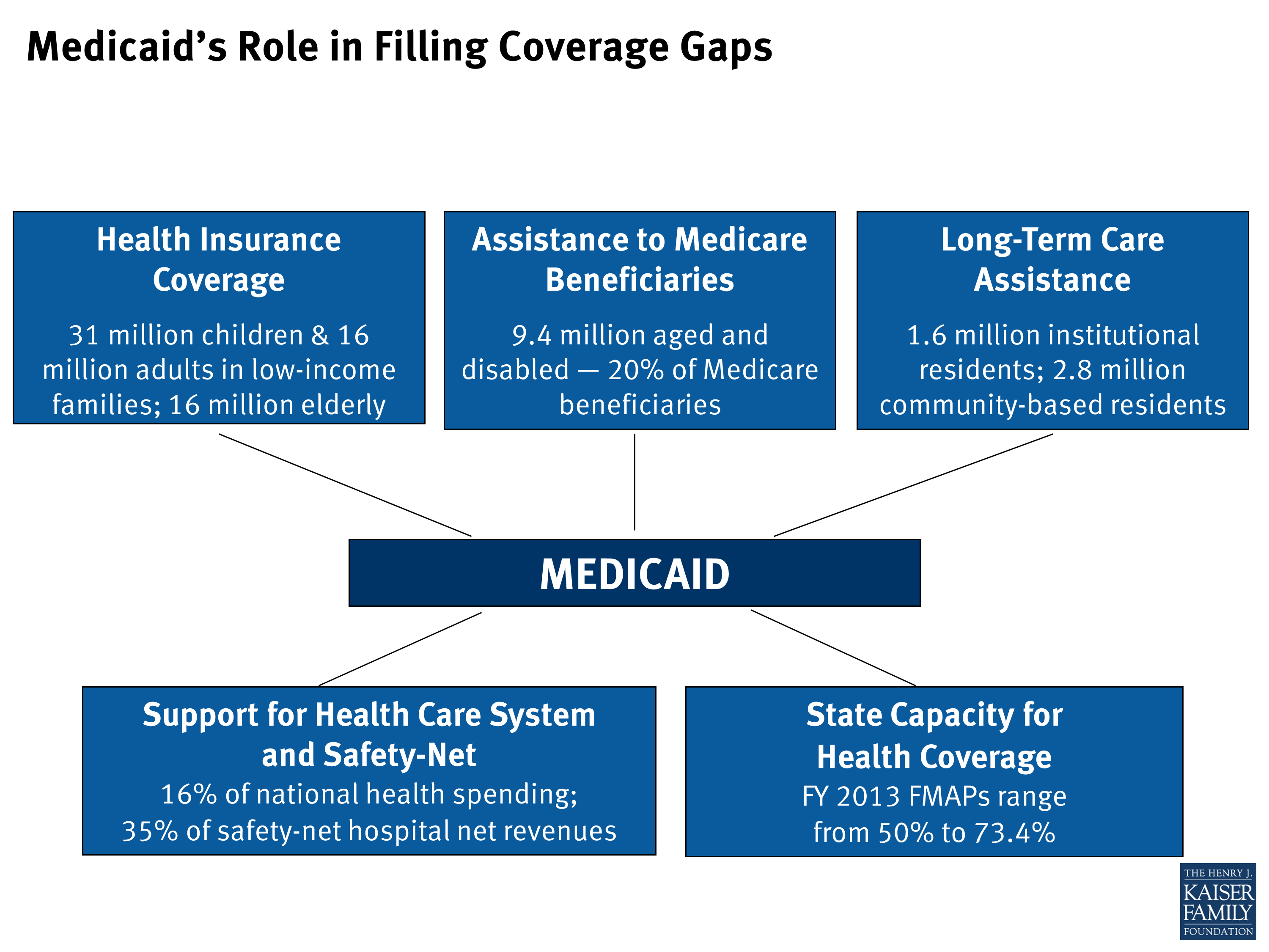 Medicaid’s Role In Filling Coverage Gaps | KFF