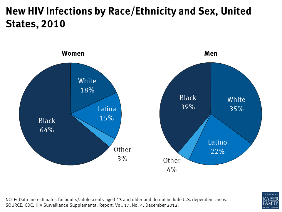 New Hiv Infections By Raceethnicity And Sex United States 2010 Kff