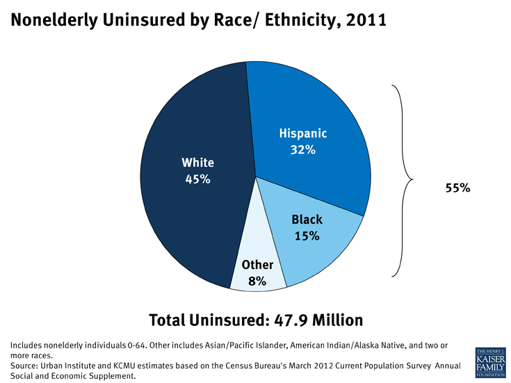 Nonelderly Uninsured by Race/ Ethnicity, 2011 | KFF