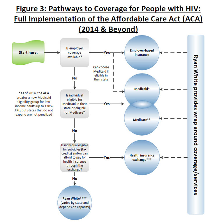 How the ACA Changes Pathways to Insurance Coverage for People with HIV