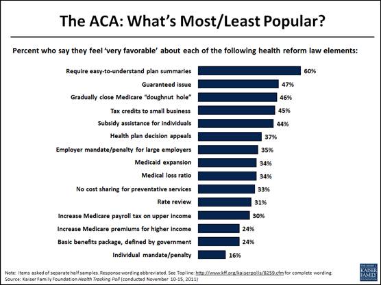 Kaiser November Health Tracking Poll Individual Elements Of The Aca