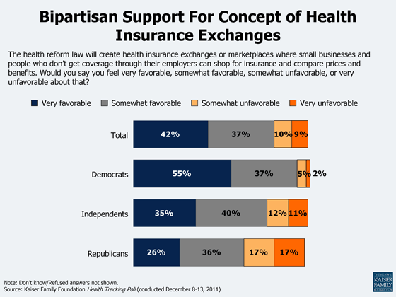 bipartisan-support-for-concept-of-health-insurance-exchanges-kff