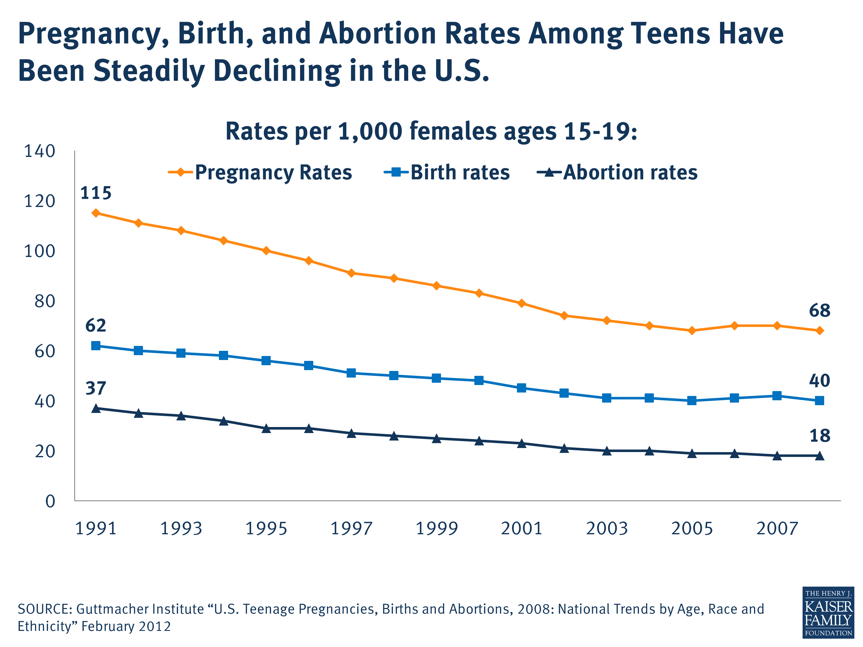 Pregnancy, Birth, and Abortion Rates Among Teens Have Been Steadily