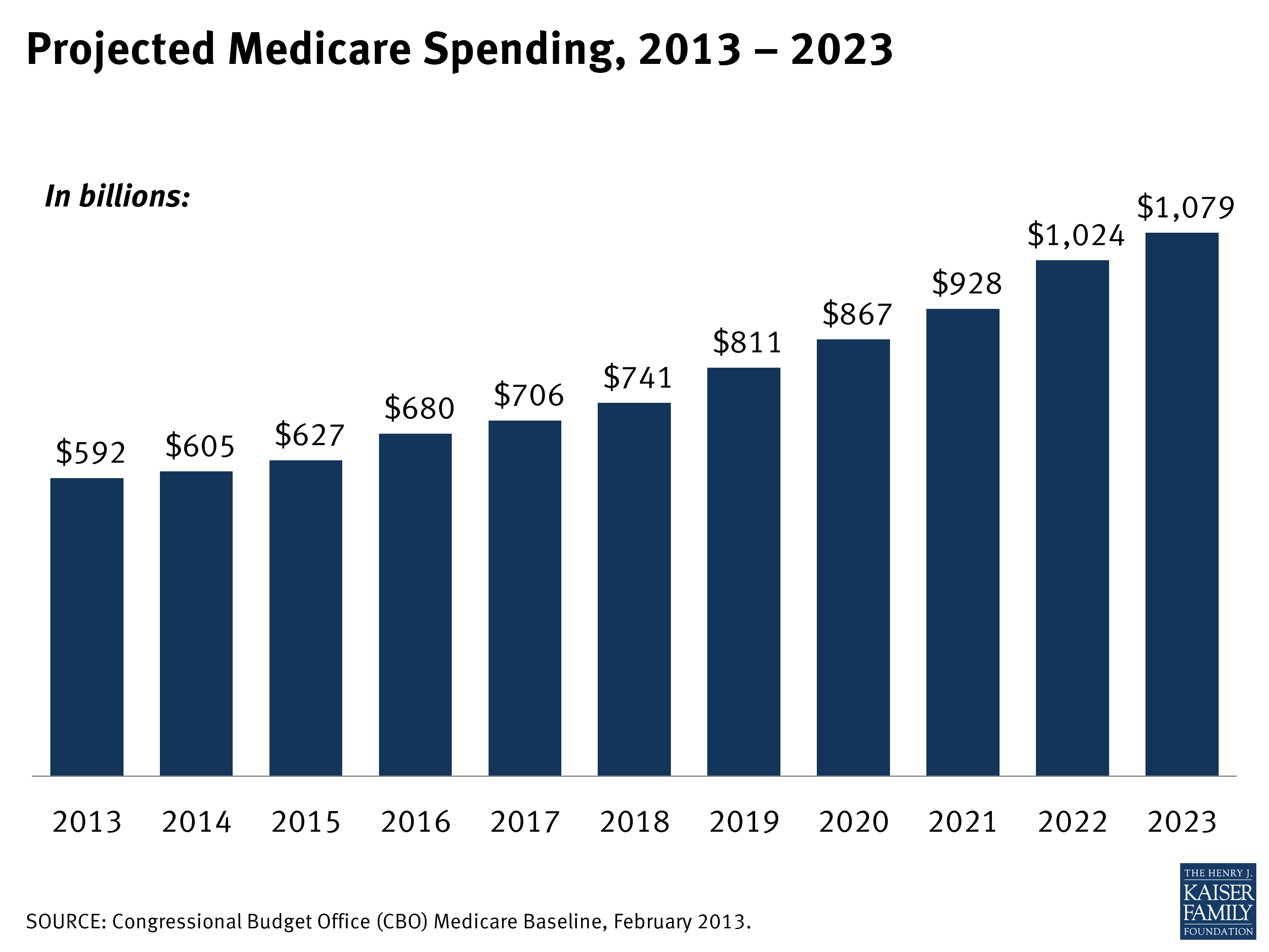 Projected Medicare Spending, 2013 2023 KFF