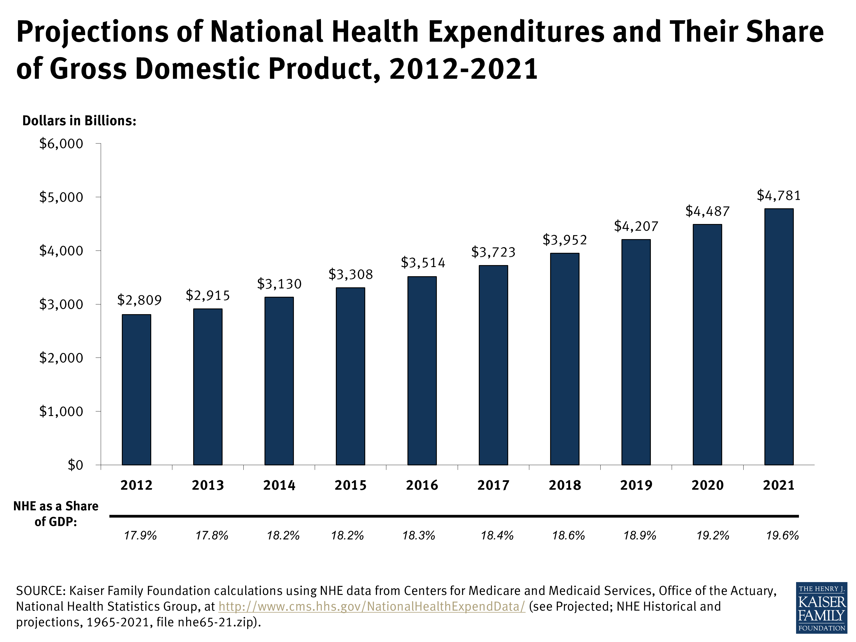 projections-of-national-health-expenditures-and-their-share-of-gross