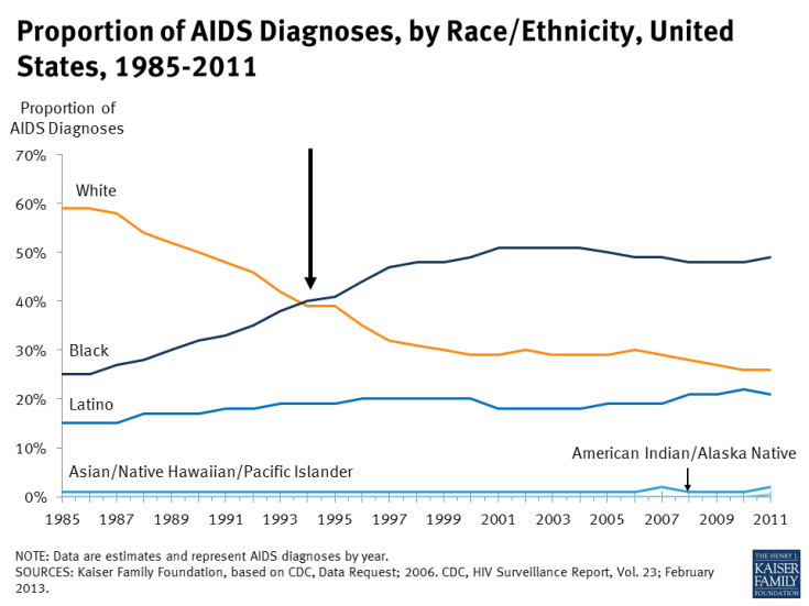 Proportion of AIDS Diagnoses, by Race/Ethnicity, United States, 1985 ...