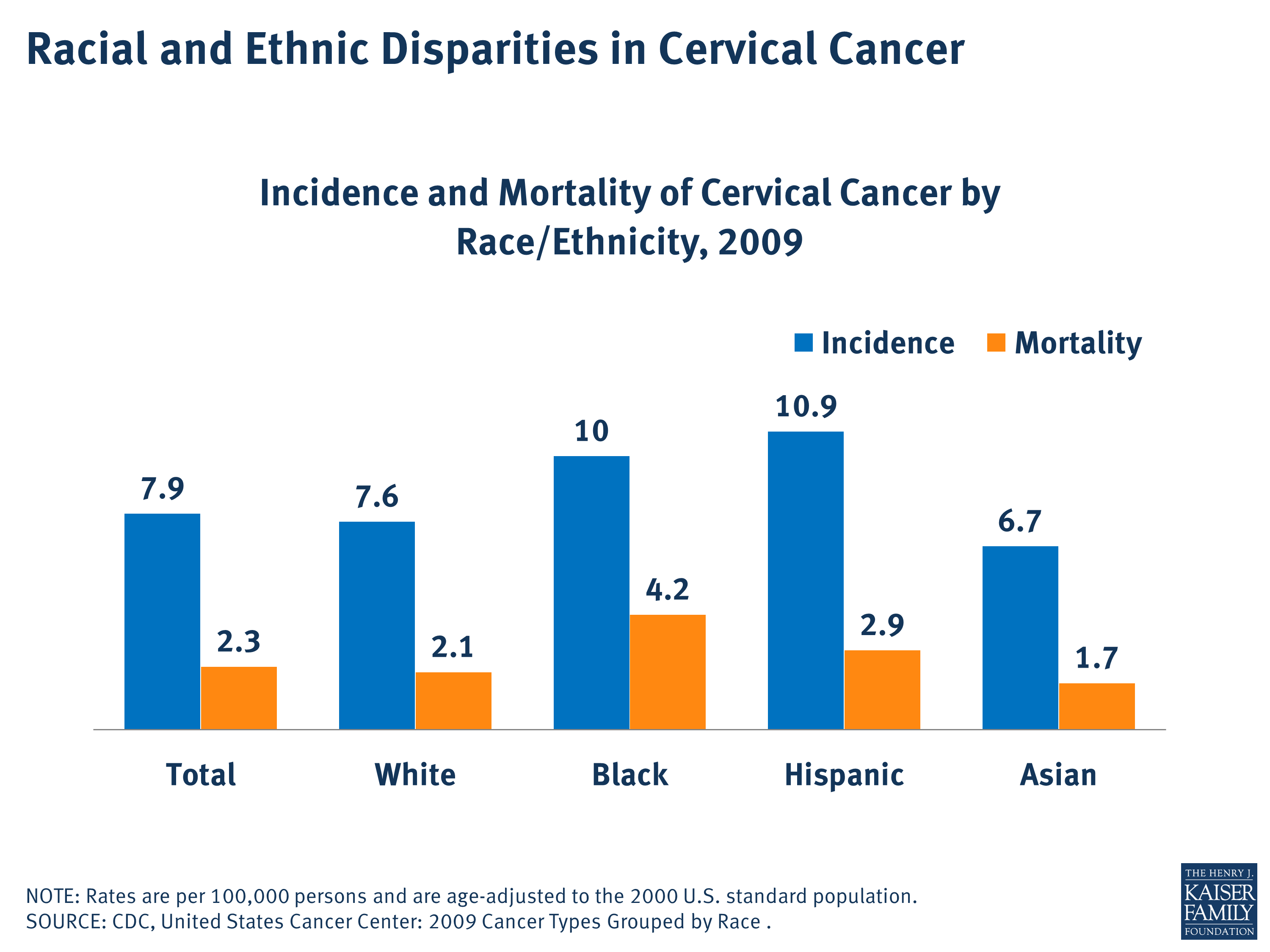 Racial And Ethnic Disparities In Cervical Cancer Kff 