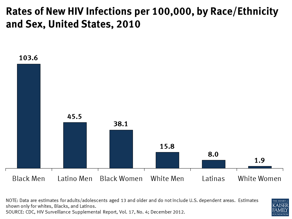 Rates Of New Hiv Infections Per 100000 By Raceethnicity And Sex 