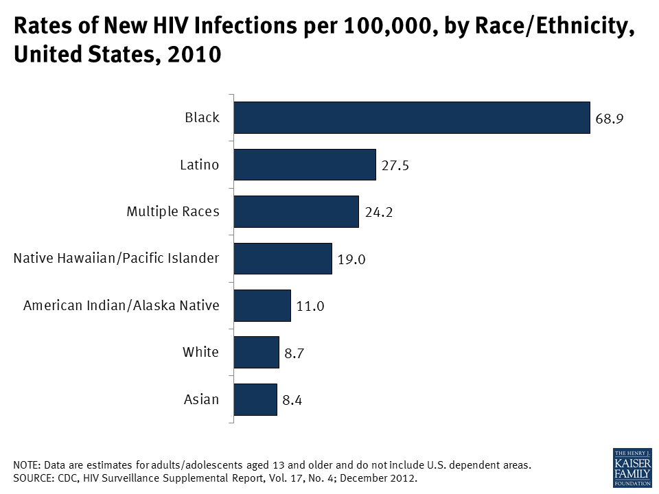 Rates Of New Hiv Infections Per 100000 By Raceethnicity United 