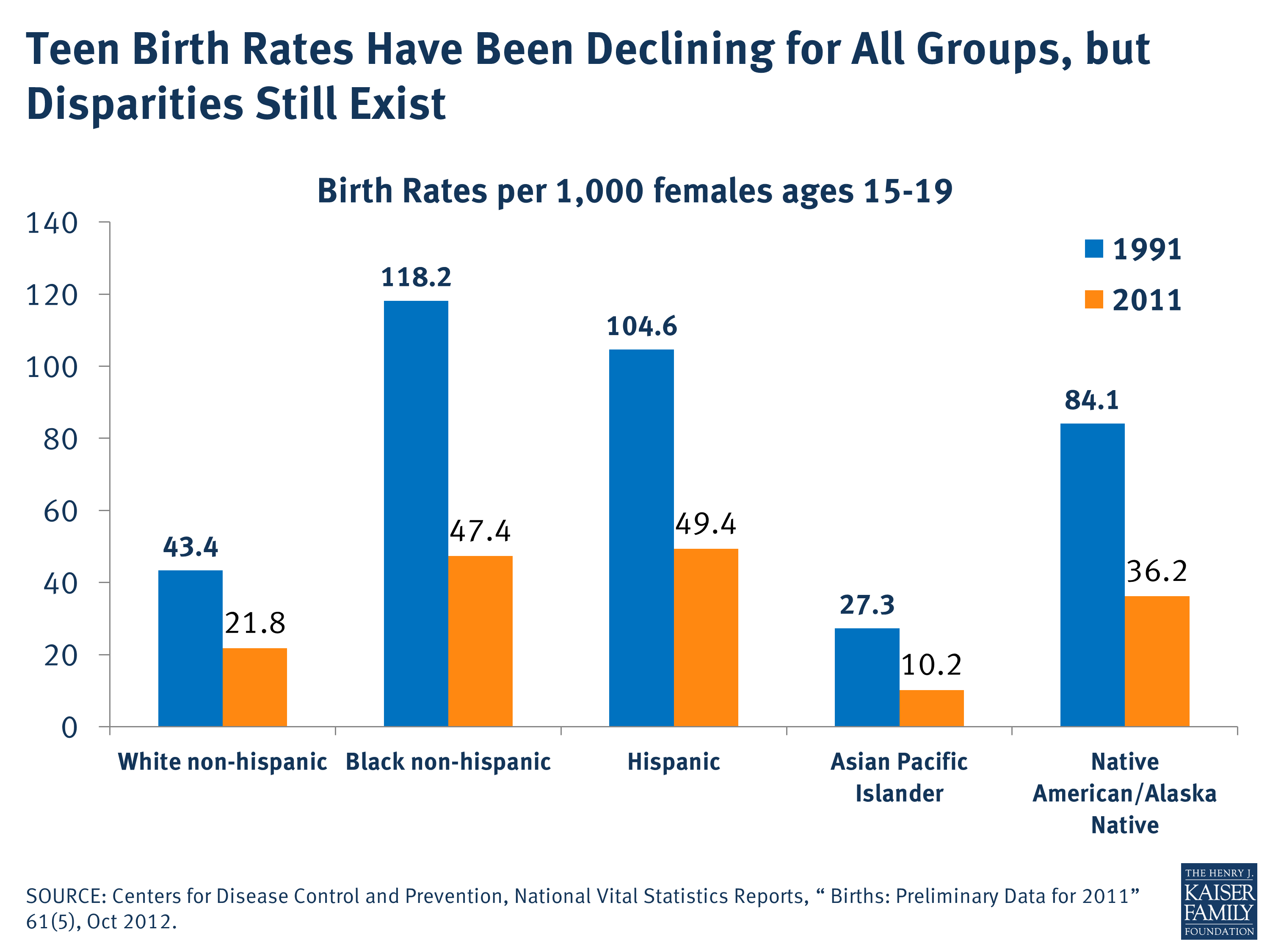 Teen Birth Rates Have Been Declining For All Groups But Disparities Still Exist Kff
