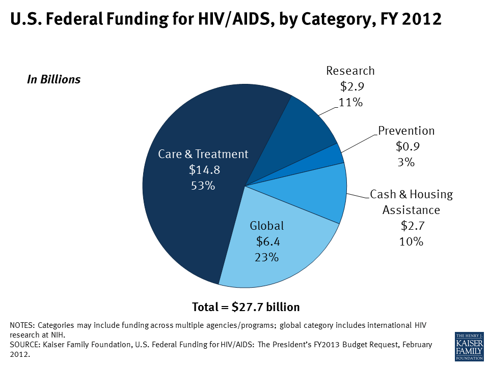 U.S. Federal Funding for HIV/AIDS, by Category, FY 2012 | KFF