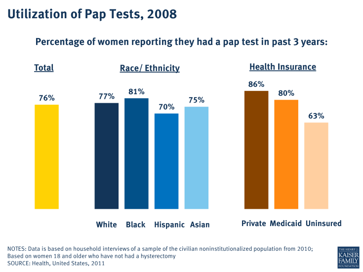 Utilization of Pap Tests, 2008