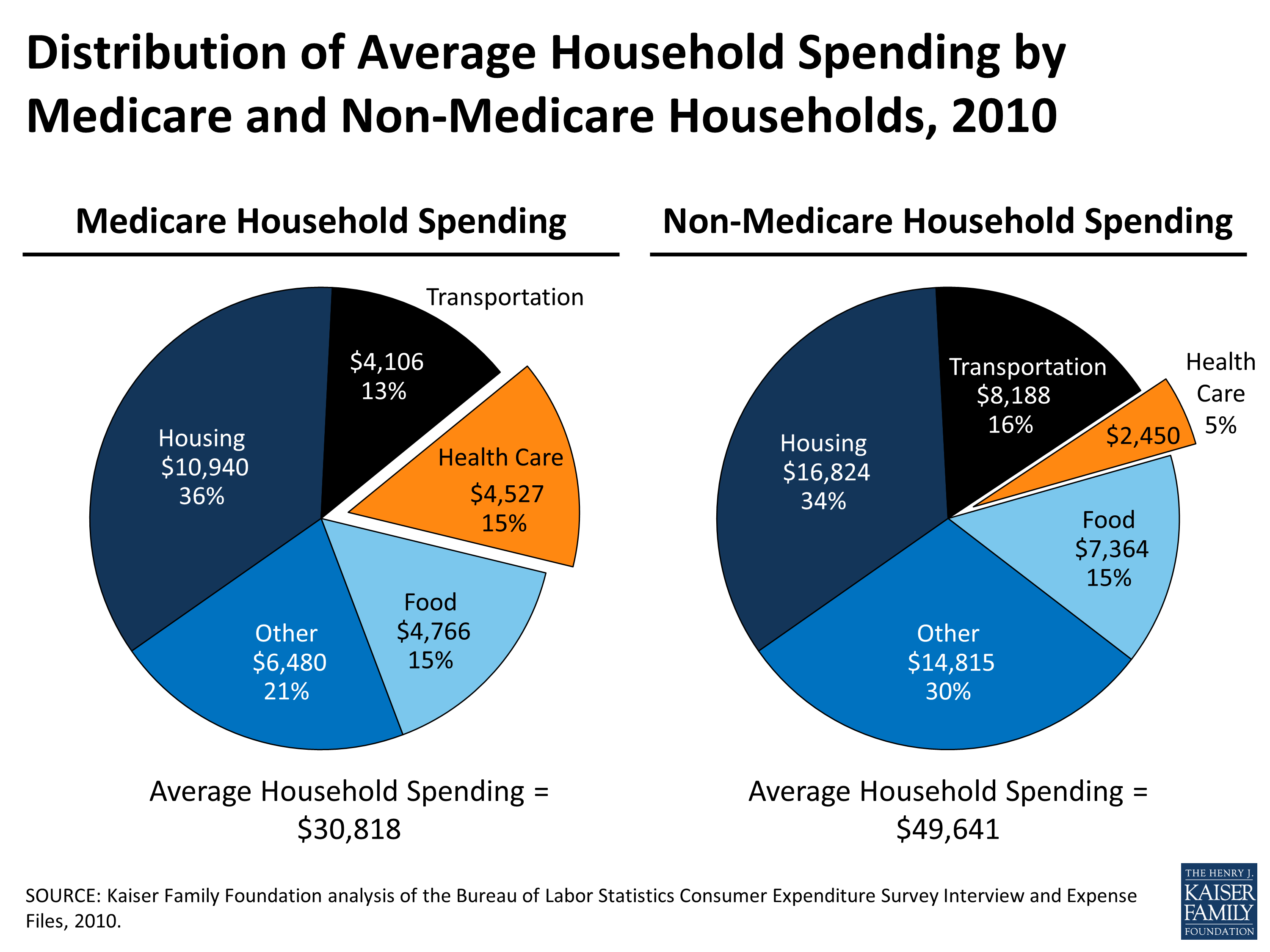 distribution-of-average-household-spending-by-medicare-and-non-medicare